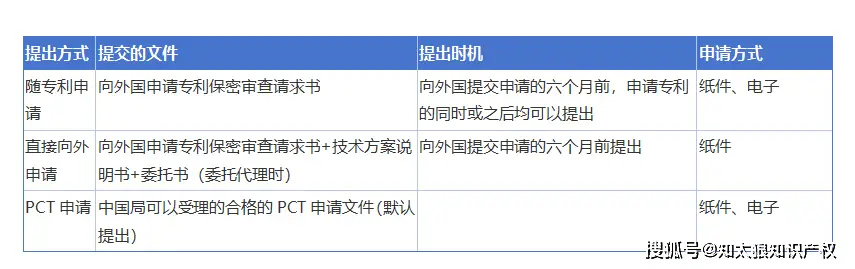 向外国申请专利前审查流程_中国专利保密审查_如何申请美国专利