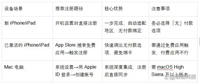 怎么注册苹果id_苹果平板怎么注册id_苹果id注册方法