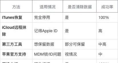 苹果6s id锁破解教程_ iPhone恢复模式解锁 _iPhone已停用解锁方法 