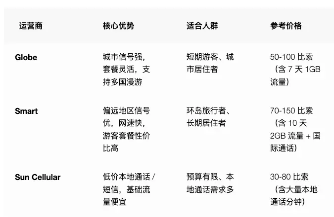 菲律宾三大运营商对比_菲律宾怎么充值话费_菲律宾话费流量充值攻略