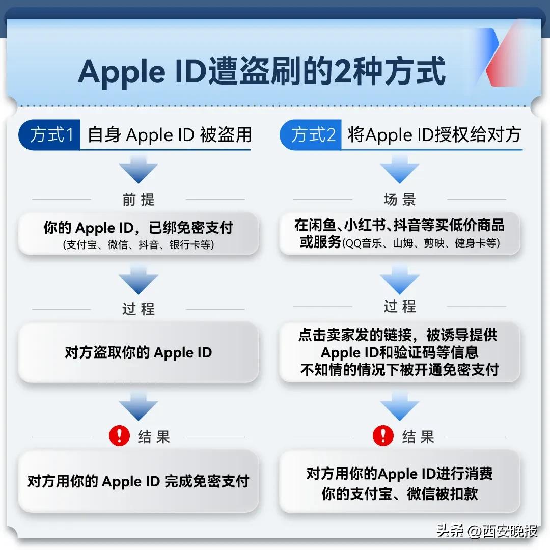 苹果ID被盗刷_盗刷骗局_双重认证_apple id充值 支付宝