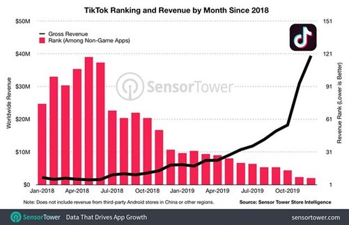 抖音海外版TikTok 2019年全球营收 _抖音海外版tiktok下载流程_ TikTok广告和应用内购买营收分析 