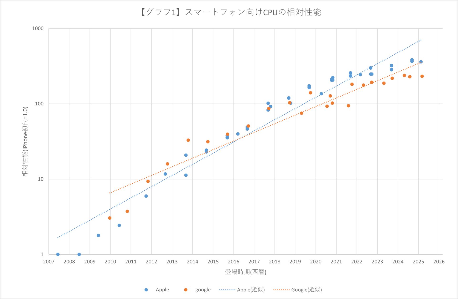 iPhone芯片性能发展历程_iPhone 16系列芯片性能对比_iphone6s apple id