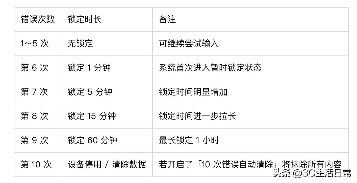 iPhone密码错误解锁方法 _苹果touch id密码忘了怎么办_ iOS系统密码锁定机制 
