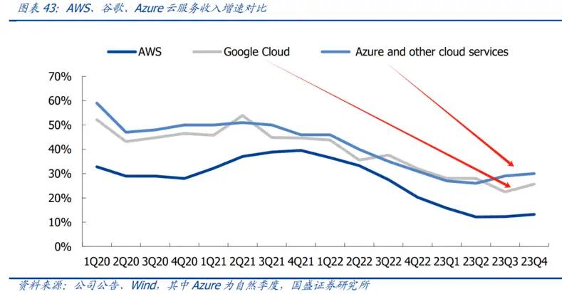 谷歌搜索引擎市场分析_google_谷歌云业务竞争力