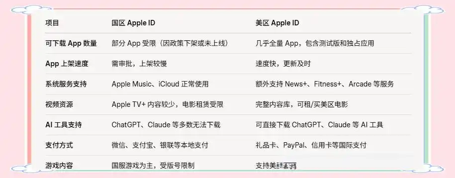 Apple ID分区选择_国区与美区区别_美区苹果账号购买安全吗