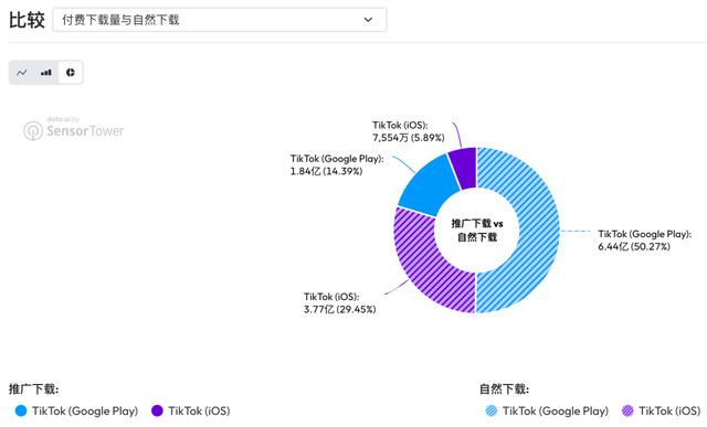 TikTok 美国用户增长策略_TikTok 美国市场商业化_抖音海外版tiktok怎么样了