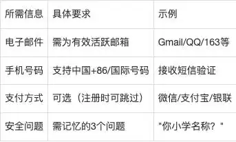 icloud账号注册_Apple ID注册教程_Apple ID安全设置方法