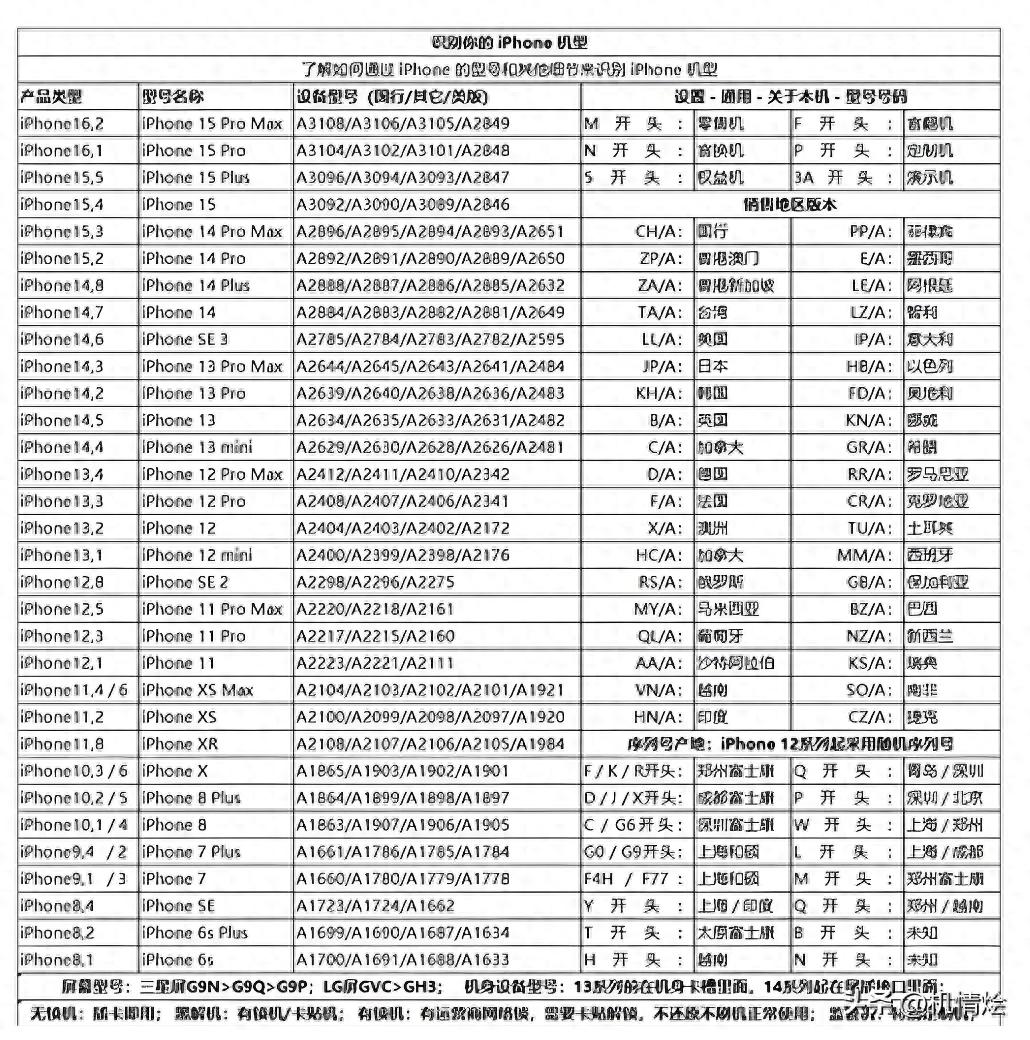 选国行还是美版无锁iPhone_国行美版iPhone对比_美版无锁机和国行有什么区别