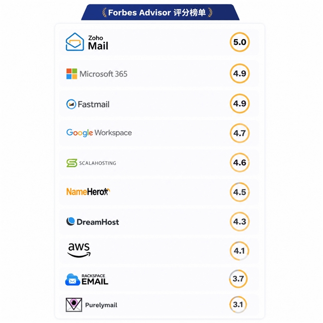 企业邮箱性价比排名_zoho邮箱怎么样_Zoho邮箱福布斯评测满分