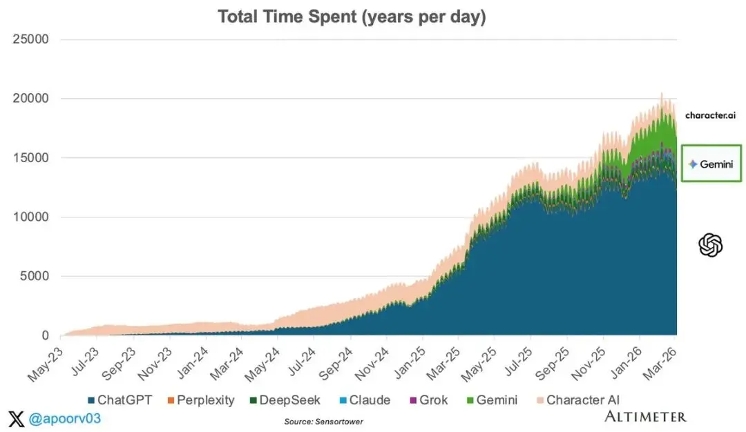 ChatGPT市场份额分析_tiktok shopping_消费级AI应用用户留存率研究