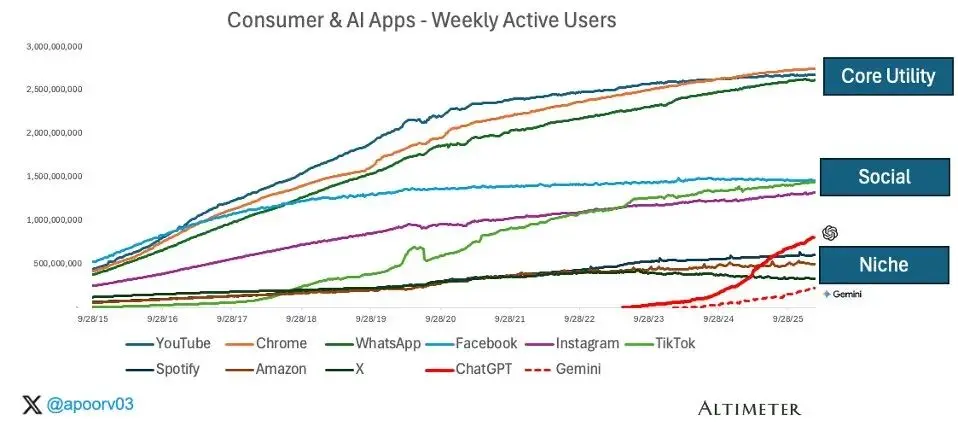 tiktok shopping_消费级AI应用用户留存率研究_ChatGPT市场份额分析