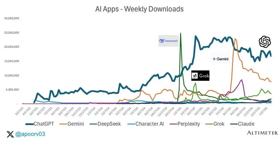ChatGPT市场份额分析_tiktok shopping_消费级AI应用用户留存率研究