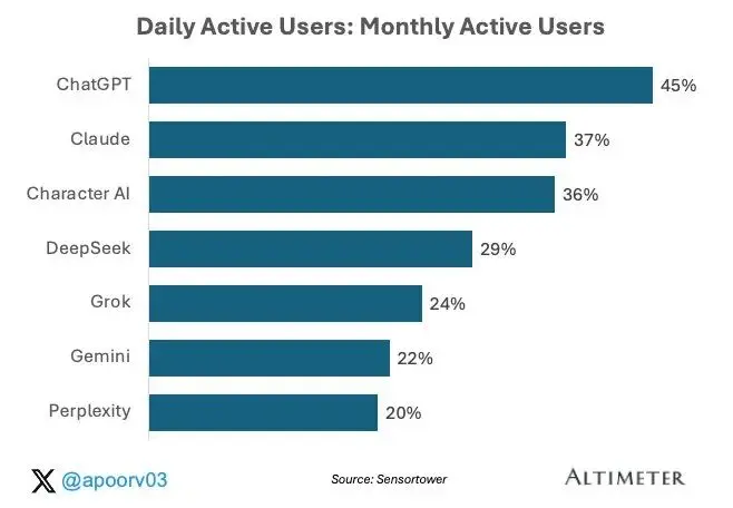tiktok shopping_消费级AI应用用户留存率研究_ChatGPT市场份额分析